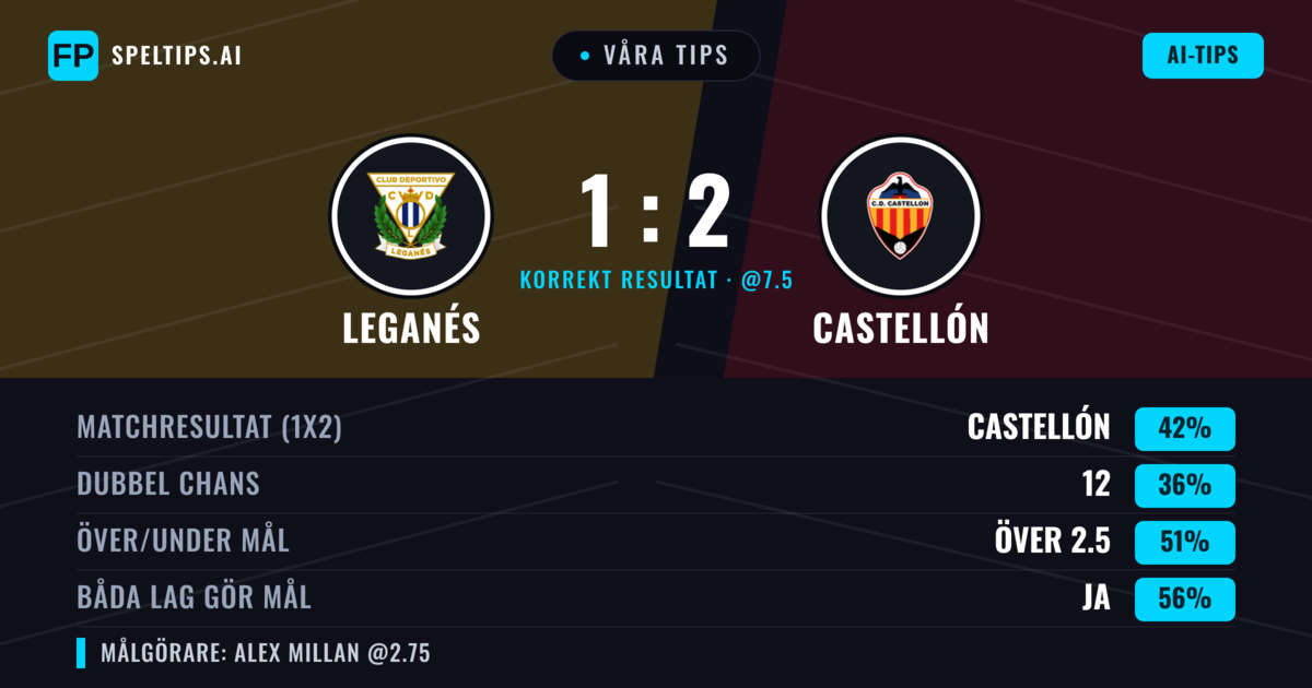 Våra tips: Leganés mot Castellón — Castellón — Vinst (43%); Över 2.5; Båda gör mål: Ja