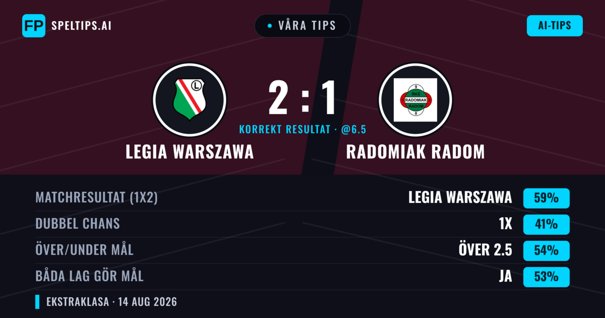 Våra tips: Legia Warszawa mot Radomiak Radom — Legia Warszawa — Vinst (61%); Över 2.5; Båda gör mål: Ja