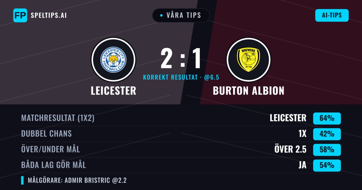 Våra tips: Leicester mot Burton Albion — Leicester — Vinst (62%); Över 2.5; Båda gör mål: Ja