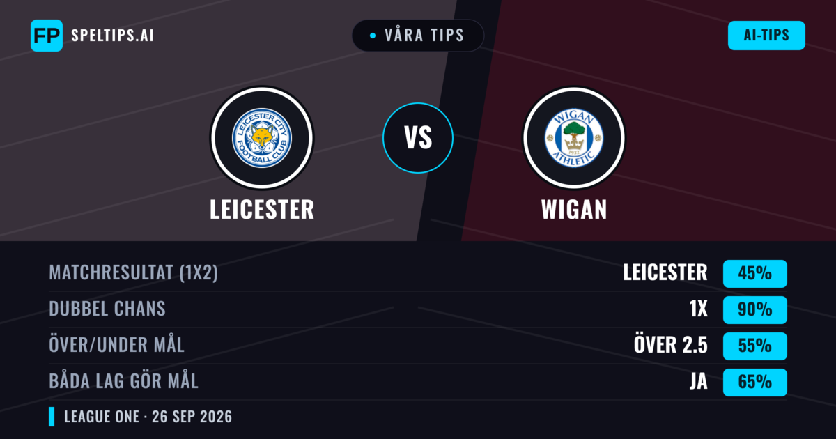 Våra tips: Leicester mot Wigan — Oavgjort (45%); Över 2.5; Båda gör mål: Ja