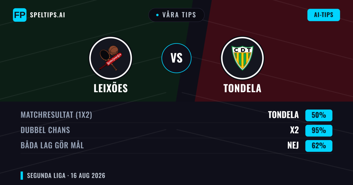 Våra tips: Leixões mot Tondela — Leixões — Vinst (39%); Under 2.5; Båda gör mål: Ja