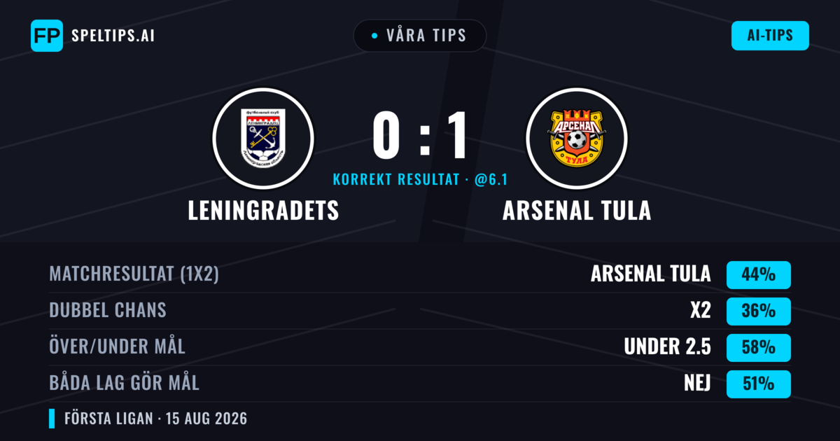 Våra tips: Leningradets mot Arsenal Tula — Arsenal Tula — Vinst (45%); Under 2.5; Båda gör mål: Nej