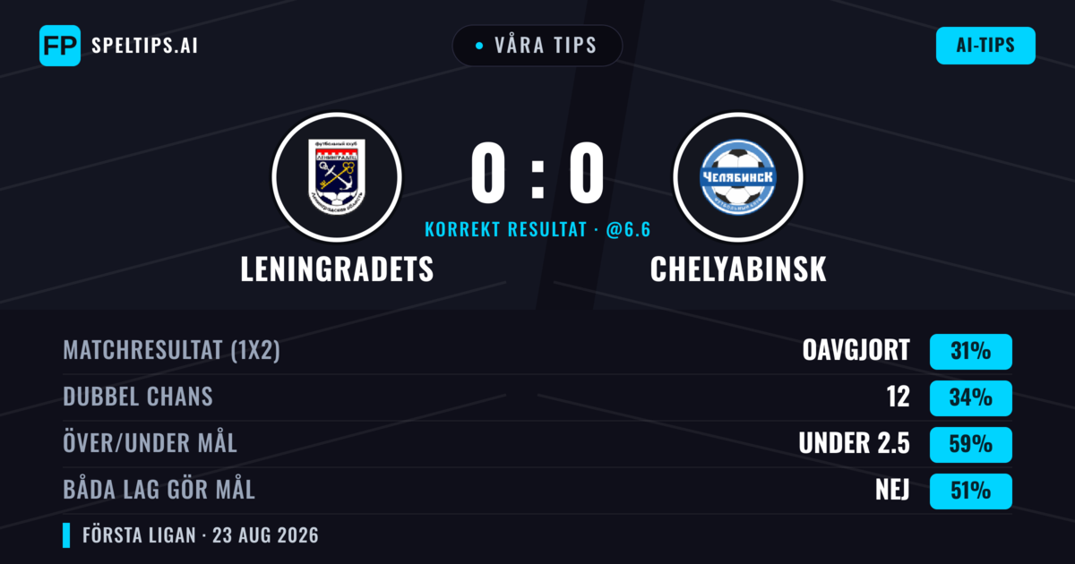 Våra tips: Leningradets mot Chelyabinsk — Leningradets — Vinst (37%); Under 2.5; Båda gör mål: Nej