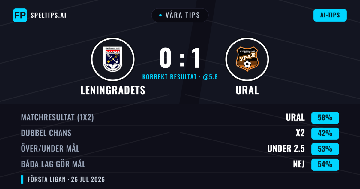 Våra tips: Leningradets mot Ural — Ural — Vinst (56%); Under 2.5; Båda gör mål: Nej