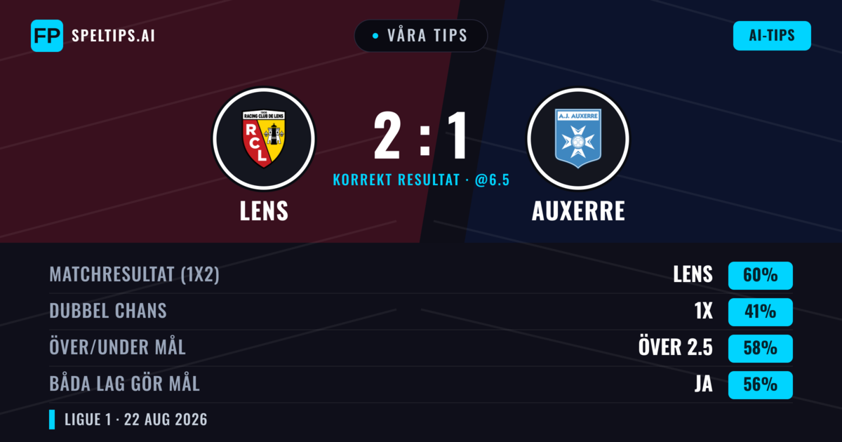 Våra tips: Lens mot Auxerre — Lens — Vinst (63%); Över 2.5; Båda gör mål: Ja