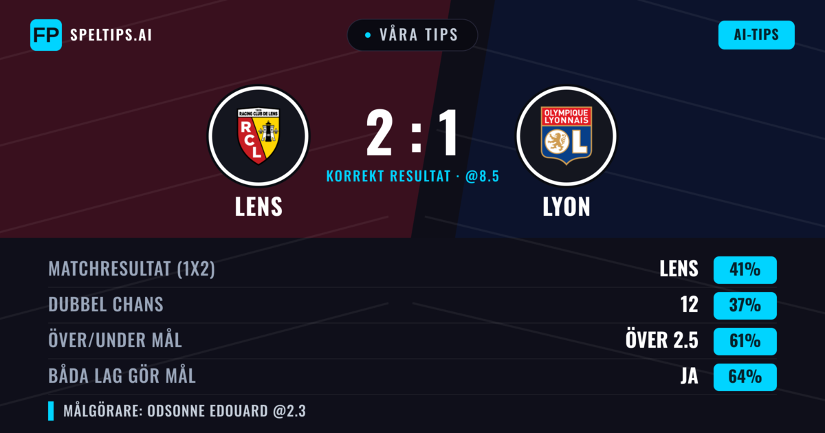 Våra tips: Lens mot Lyon — Lens — Vinst (38%); Över 2.5; Båda gör mål: Ja
