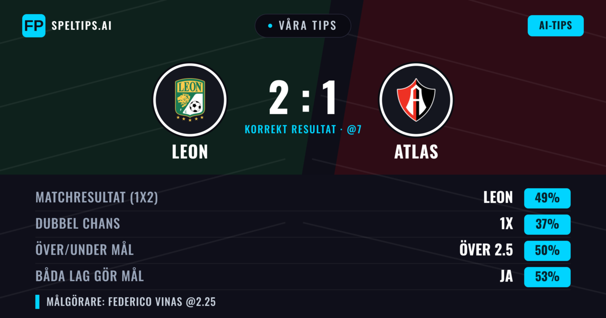 Våra tips: Leon mot Atlas — Leon — Vinst (46%); Över 2.5; Båda gör mål: Ja