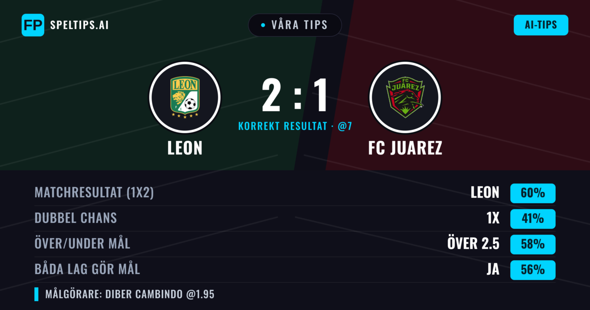 Våra tips: Leon mot FC Juarez — Leon — Vinst (61%); Över 2.5; Båda gör mål: Ja