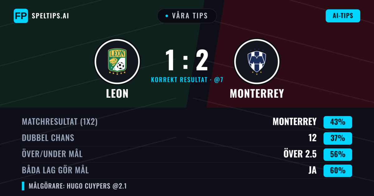 Våra tips: Leon mot Monterrey — Monterrey — Vinst (42%); Över 2.5; Båda gör mål: Ja