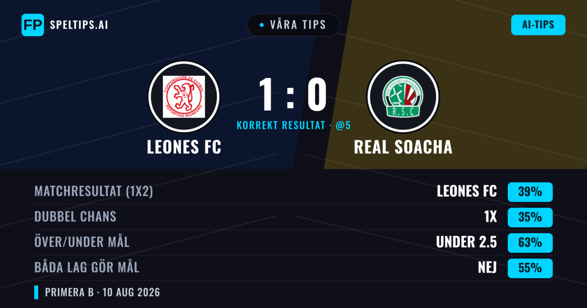Våra tips: Leones FC mot Real Cundinamarca — Leones FC — Vinst (35%); Under 2.5; Båda gör mål: Nej