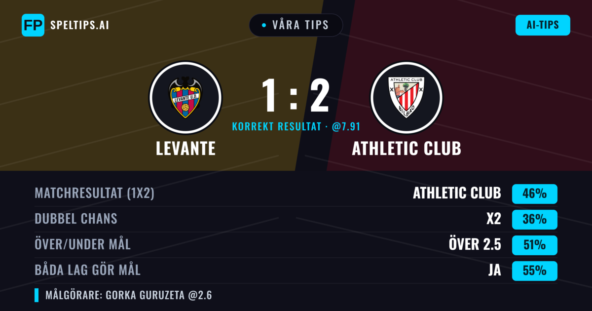 Våra tips: Levante mot Athletic Club — Athletic Club — Vinst (44%); Över 2.5; Båda gör mål: Ja