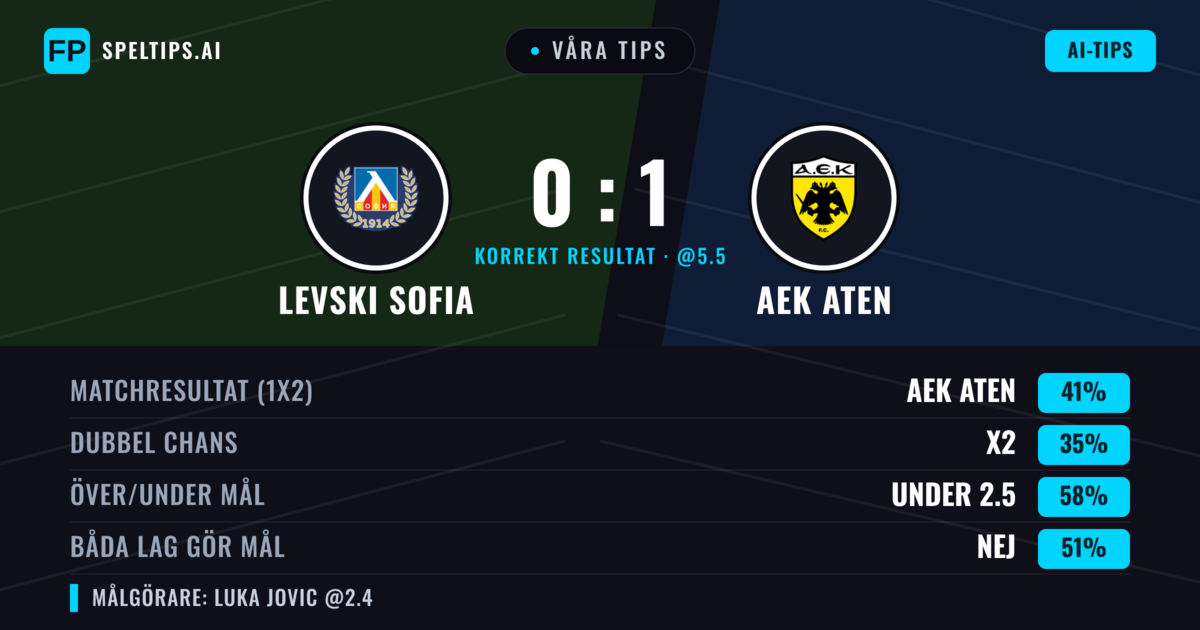 Våra tips: Levski Sofia mot AEK Aten — AEK Aten — Vinst (43%); Under 2.5; Båda gör mål: Nej