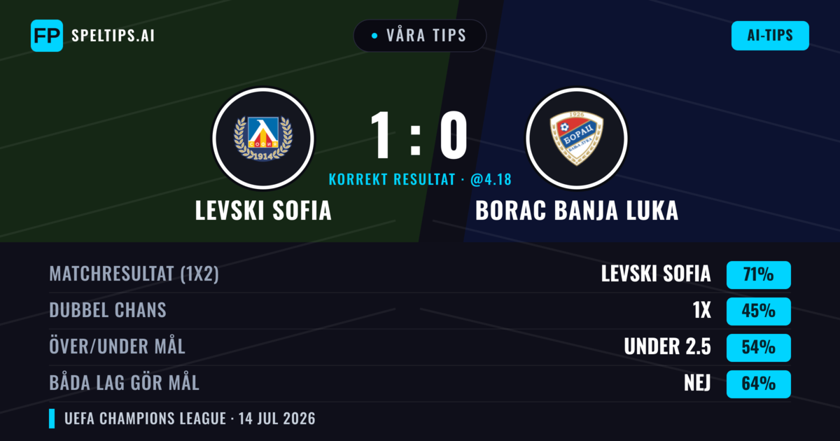 Våra tips: Levski Sofia mot Borac Banja Luka — Levski Sofia — Vinst (71%); Under 2.5; Båda gör mål: Nej