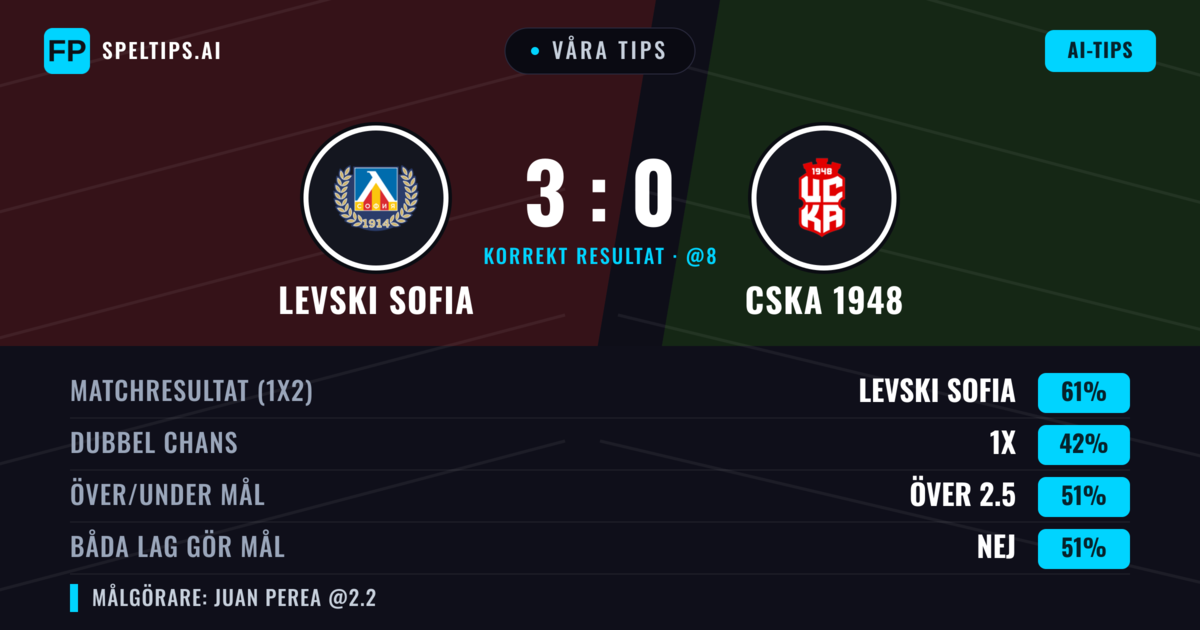 Våra tips: Levski Sofia mot CSKA 1948 — Levski Sofia — Vinst (61%); Över 2.5; Båda gör mål: Nej