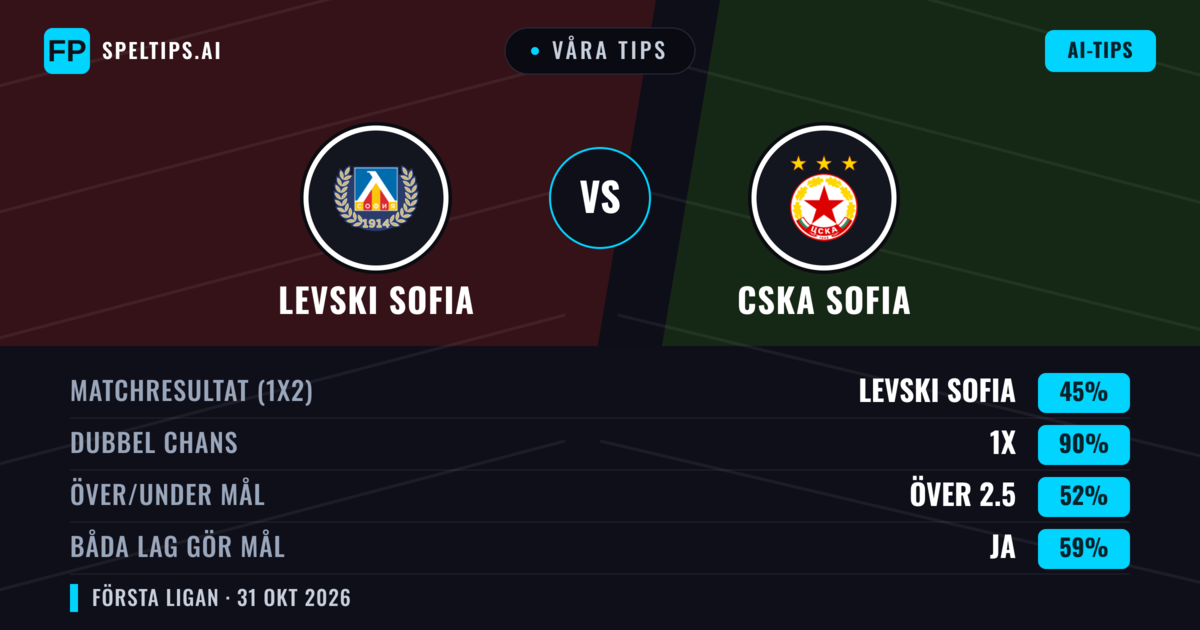Våra tips: Levski Sofia mot CSKA Sofia — Oavgjort (45%); Över 2.5; Båda gör mål: Ja