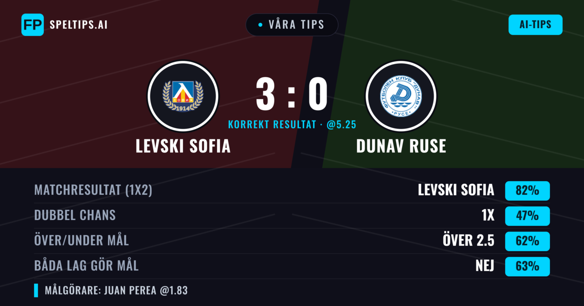 Våra tips: Levski Sofia mot Dunav Ruse — Levski Sofia — Vinst (82%); Över 2.5; Båda gör mål: Nej