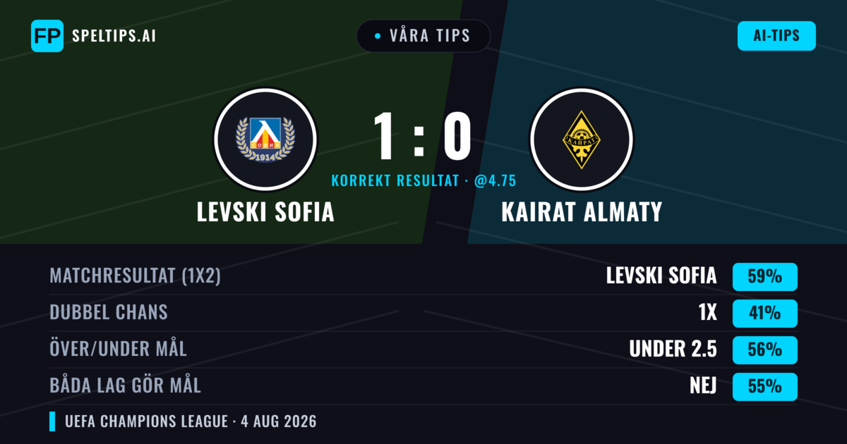 Våra tips: Levski Sofia mot Kairat Almaty — Levski Sofia — Vinst (57%); Under 2.5; Båda gör mål: Nej
