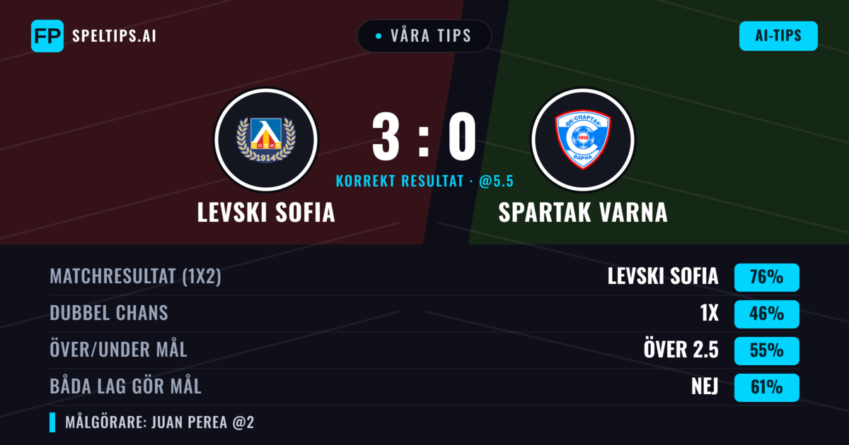 Våra tips: Levski Sofia mot Spartak Varna — Levski Sofia — Vinst (75%); Över 2.5; Båda gör mål: Nej