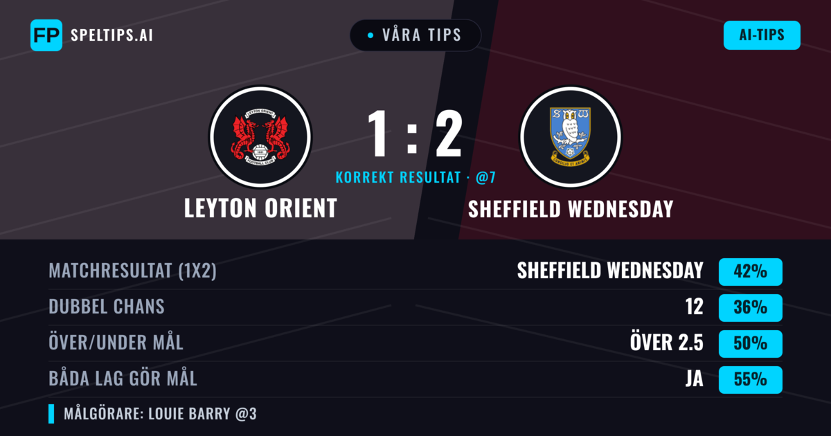 Våra tips: Leyton Orient mot Sheffield Wednesday — Sheffield Wednesday — Vinst (39%); Över 2.5; Båda gör mål: Ja