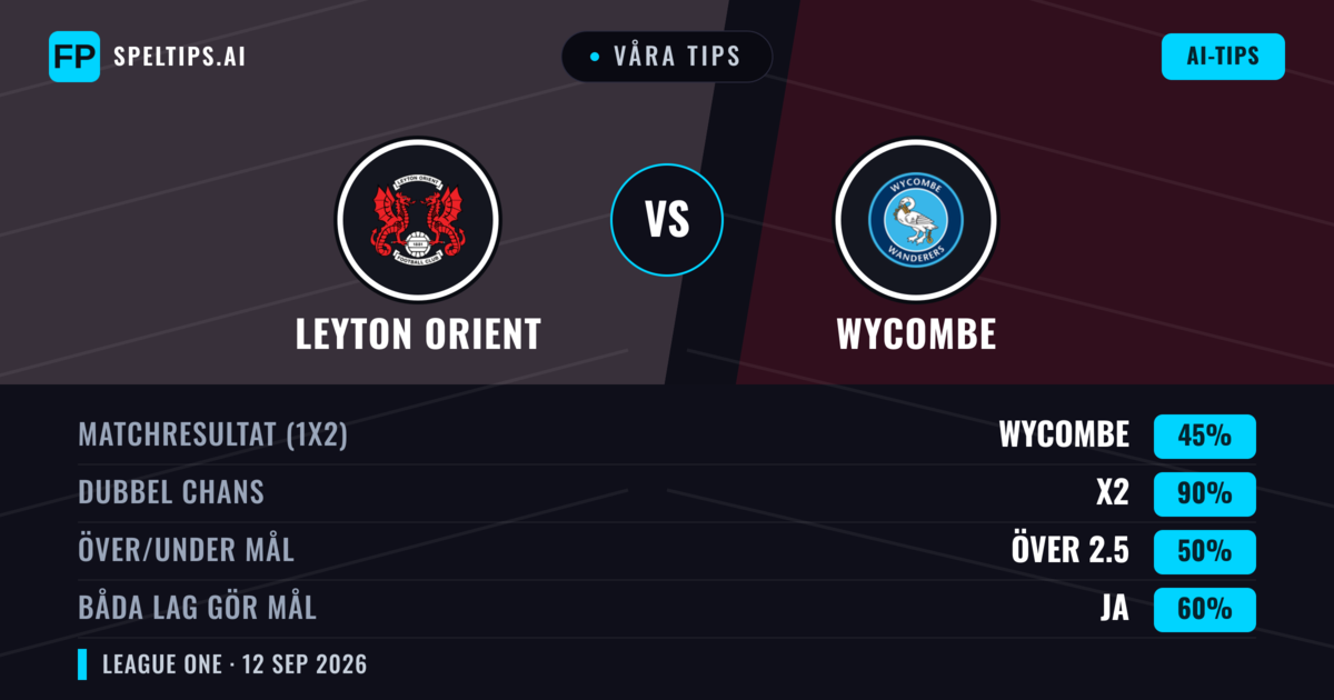Våra tips: Leyton Orient mot Wycombe — Oavgjort (45%); Över 2.5; Båda gör mål: Ja