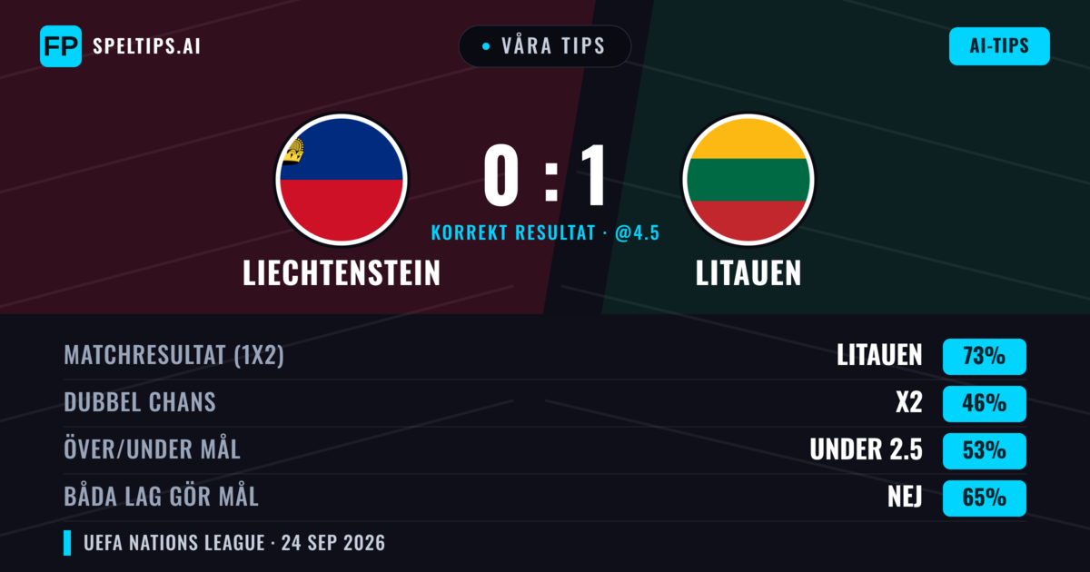 Våra tips: Liechtenstein mot Litauen — Litauen — Vinst (72%); Under 2.5; Båda gör mål: Nej