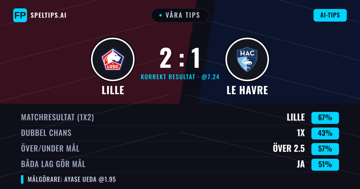 Våra tips: Lille mot Le Havre — Lille — Vinst (66%); Över 2.5; Båda gör mål: Ja