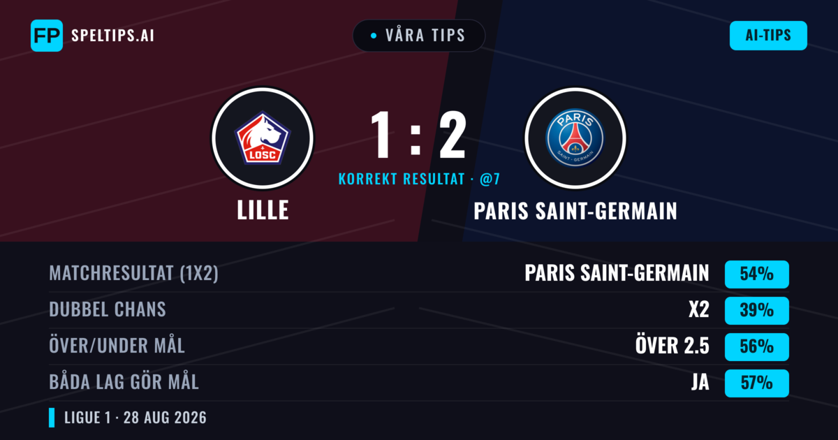 Våra tips: Lille mot Paris Saint-Germain — Paris Saint-Germain — Vinst (57%); Över 2.5; Båda gör mål: Ja