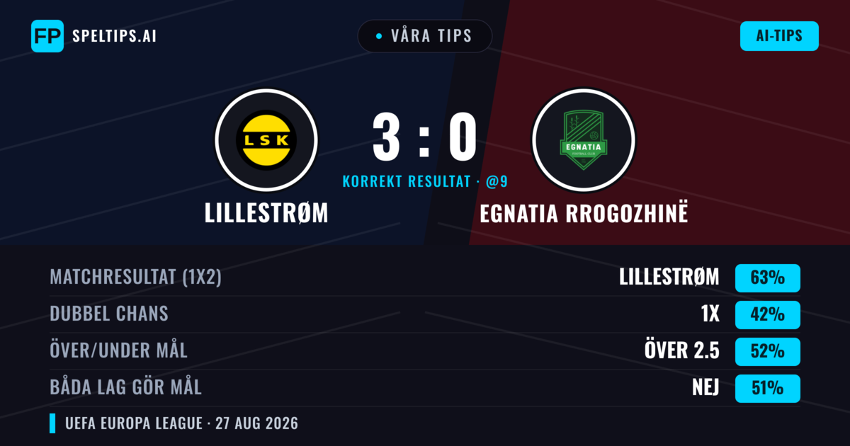 Våra tips: Lillestrøm mot Egnatia Rrogozhinë — Lillestrøm — Vinst (65%); Över 2.5; Båda gör mål: Nej