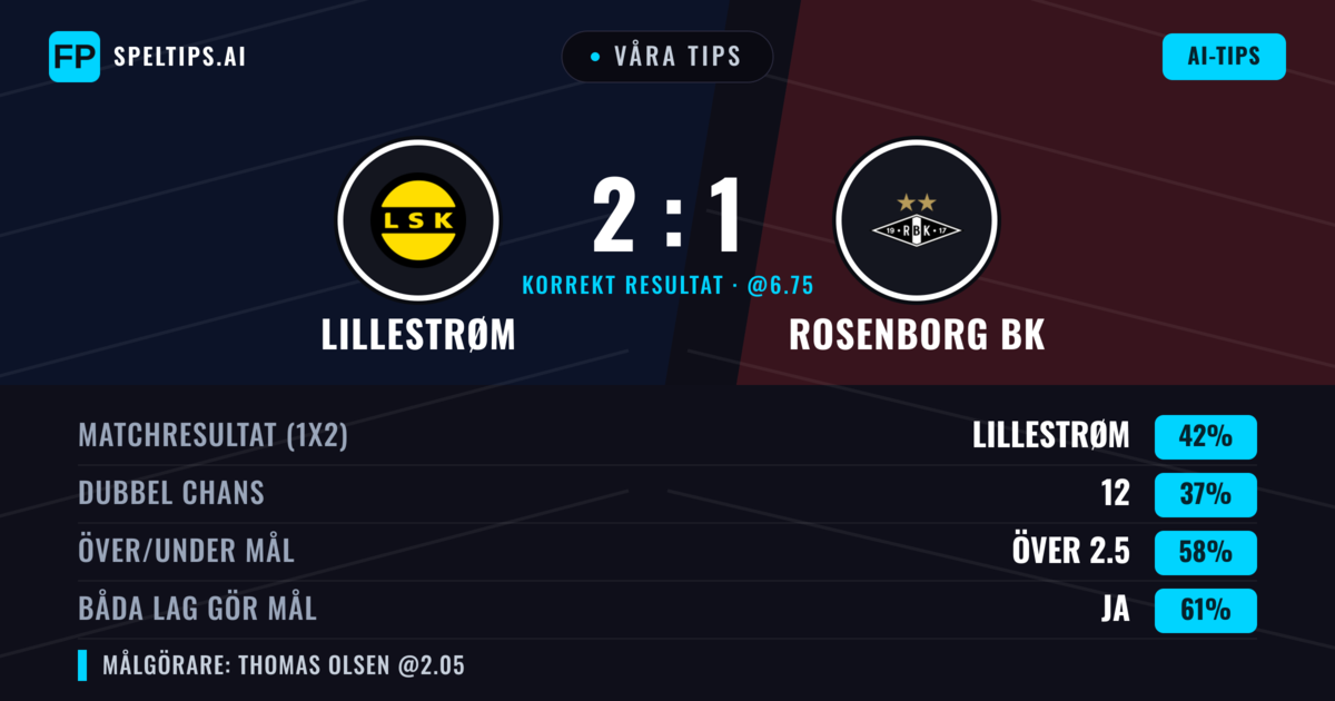 Våra tips: Lillestrøm mot Rosenborg BK — Lillestrøm — Vinst (41%); Över 2.5; Båda gör mål: Ja