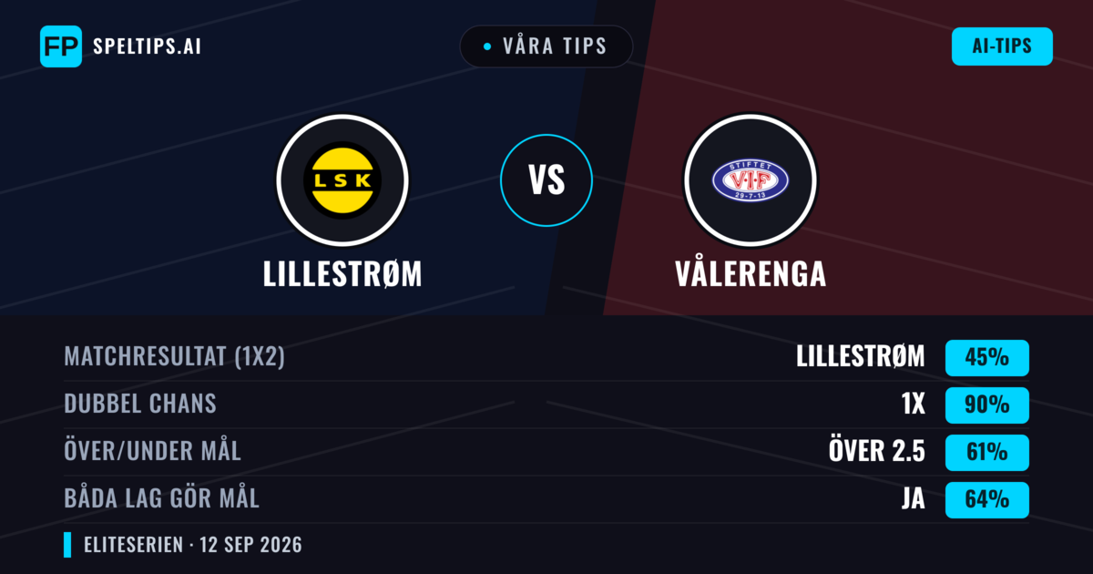 Våra tips: Lillestrøm mot Vålerenga — Oavgjort (45%); Över 2.5; Båda gör mål: Ja