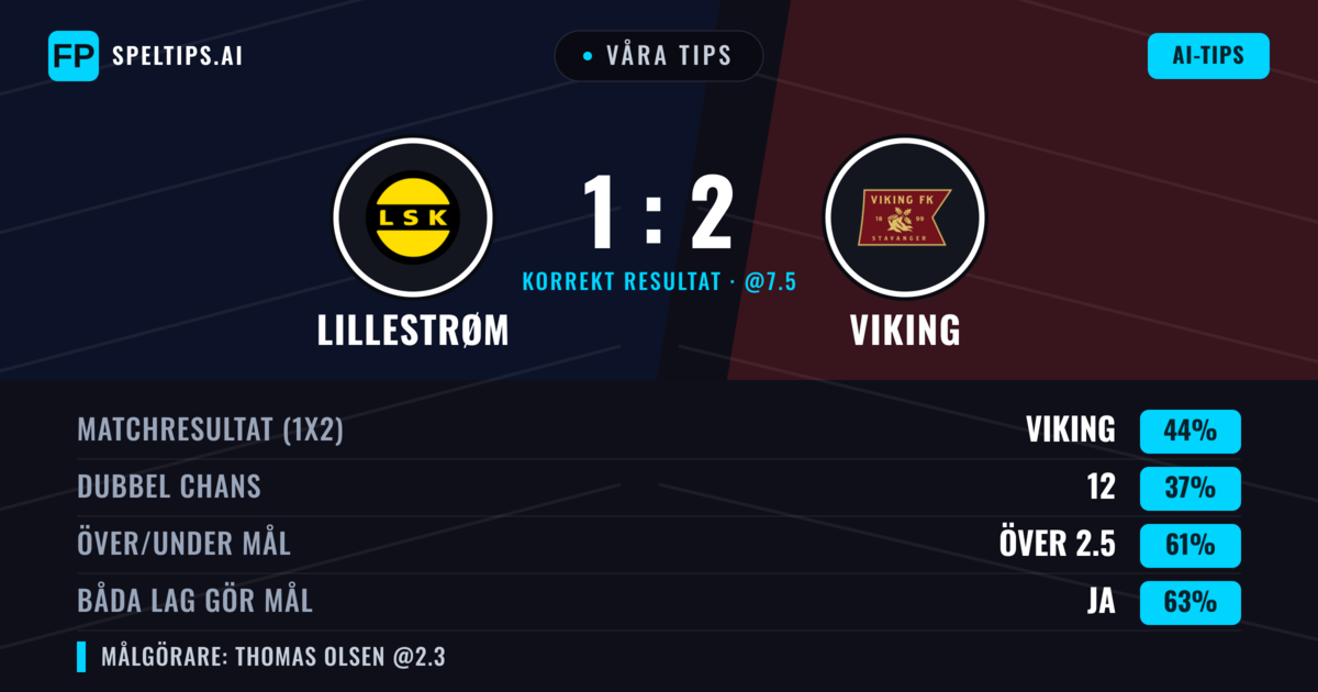 Våra tips: Lillestrøm mot Viking — Viking — Vinst (45%); Över 2.5; Båda gör mål: Ja