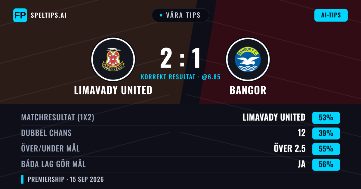 Våra tips: Limavady United mot Bangor — Limavady United — Vinst (51%); Över 2.5; Båda gör mål: Ja