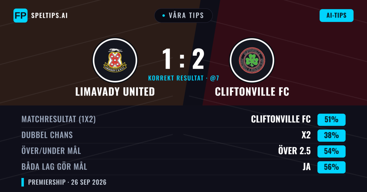 Våra tips: Limavady United mot Cliftonville FC — Cliftonville FC — Vinst (49%); Över 2.5; Båda gör mål: Ja