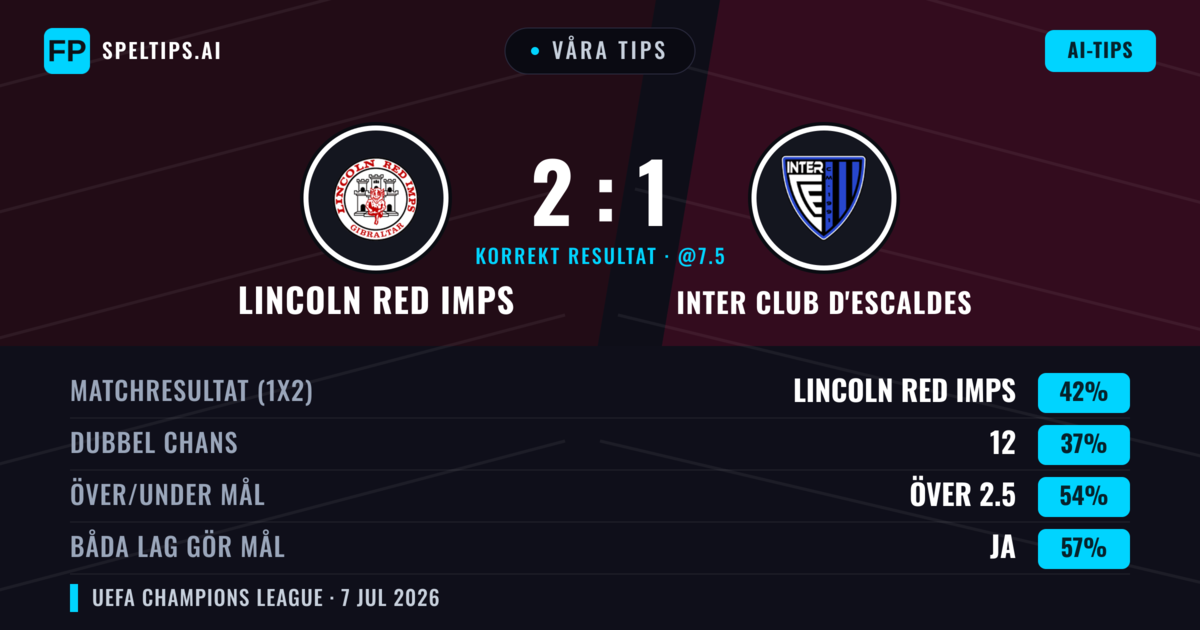 Våra tips: Lincoln Red Imps mot Inter Club d'Escaldes — Lincoln Red Imps — Vinst (44%); Över 2.5; Båda gör mål: Ja