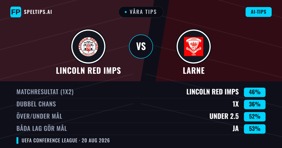 Våra tips: Lincoln Red Imps mot Larne — Lincoln Red Imps — Vinst (48%); Under 2.5; Båda gör mål: Ja