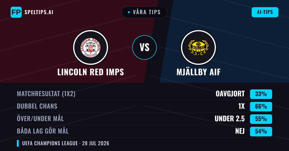 Våra tips: Lincoln Red Imps mot Mjällby AIF — Oavgjort (33%); Under 2.5; Båda gör mål: Nej