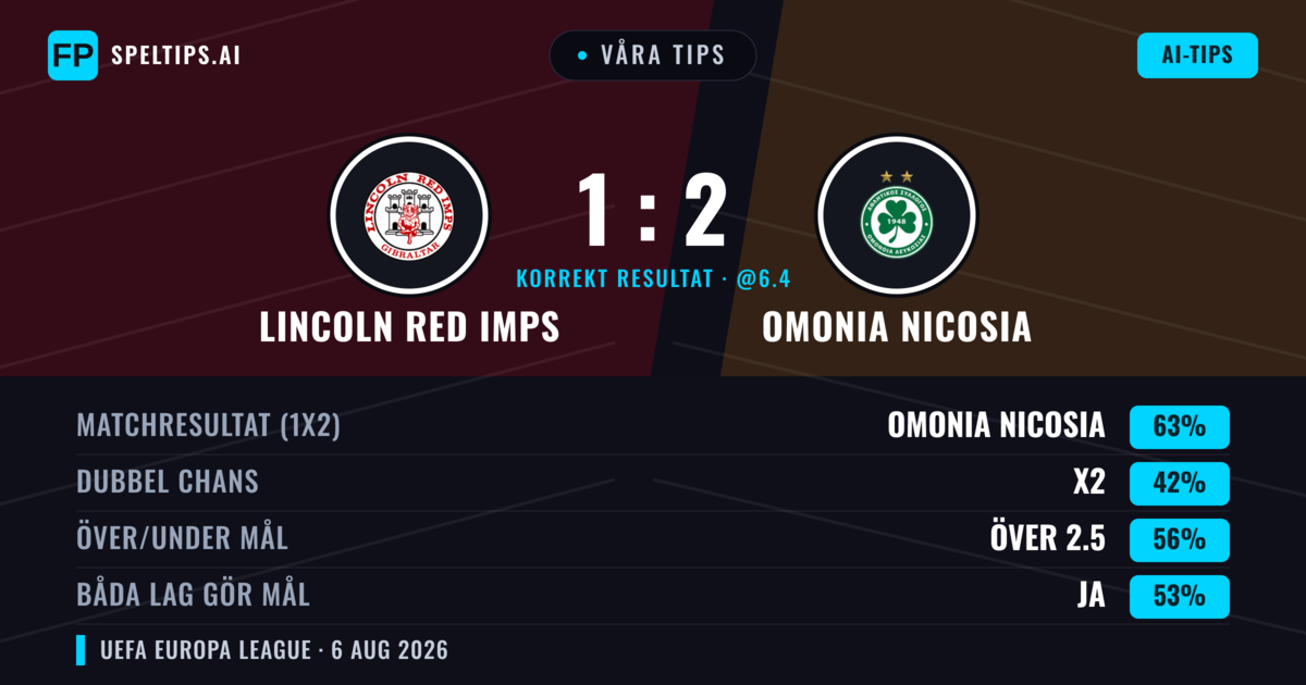 Våra tips: Lincoln Red Imps mot Omonia Nicosia — Omonia Nicosia — Vinst (61%); Över 2.5; Båda gör mål: Ja