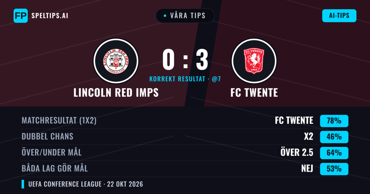 Våra tips: Lincoln Red Imps mot FC Twente — FC Twente — Vinst (77%); Över 2.5; Båda gör mål: Nej