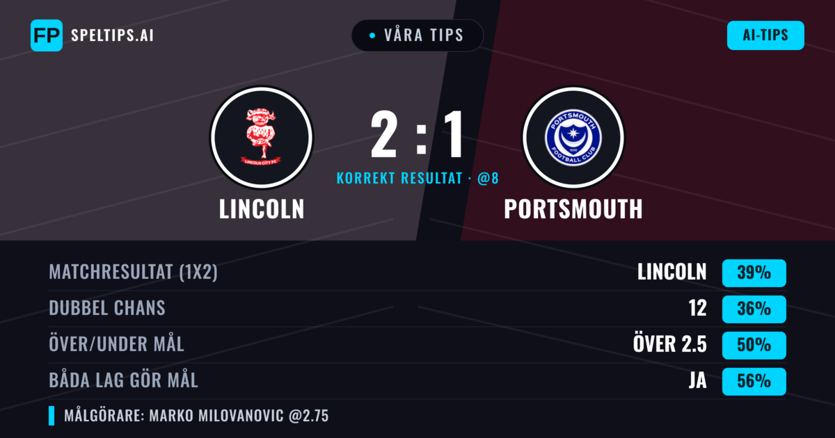 Våra tips: Lincoln mot Portsmouth — Lincoln — Vinst (41%); Under 2.5; Båda gör mål: Ja