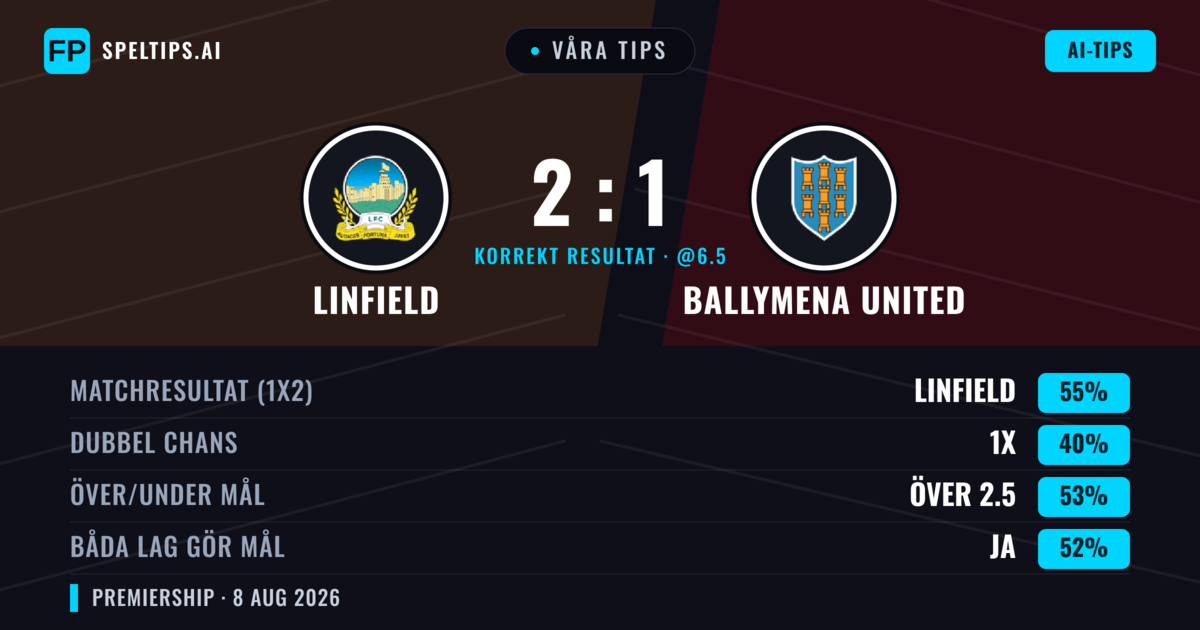 Våra tips: Linfield mot Ballymena United — Linfield — Vinst (56%); Över 2.5; Båda gör mål: Ja