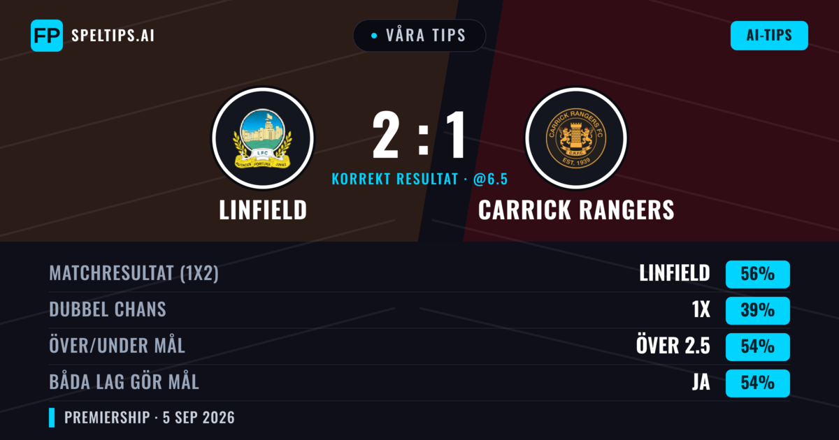 Våra tips: Linfield mot Carrick Rangers — Linfield — Vinst (56%); Över 2.5; Båda gör mål: Ja
