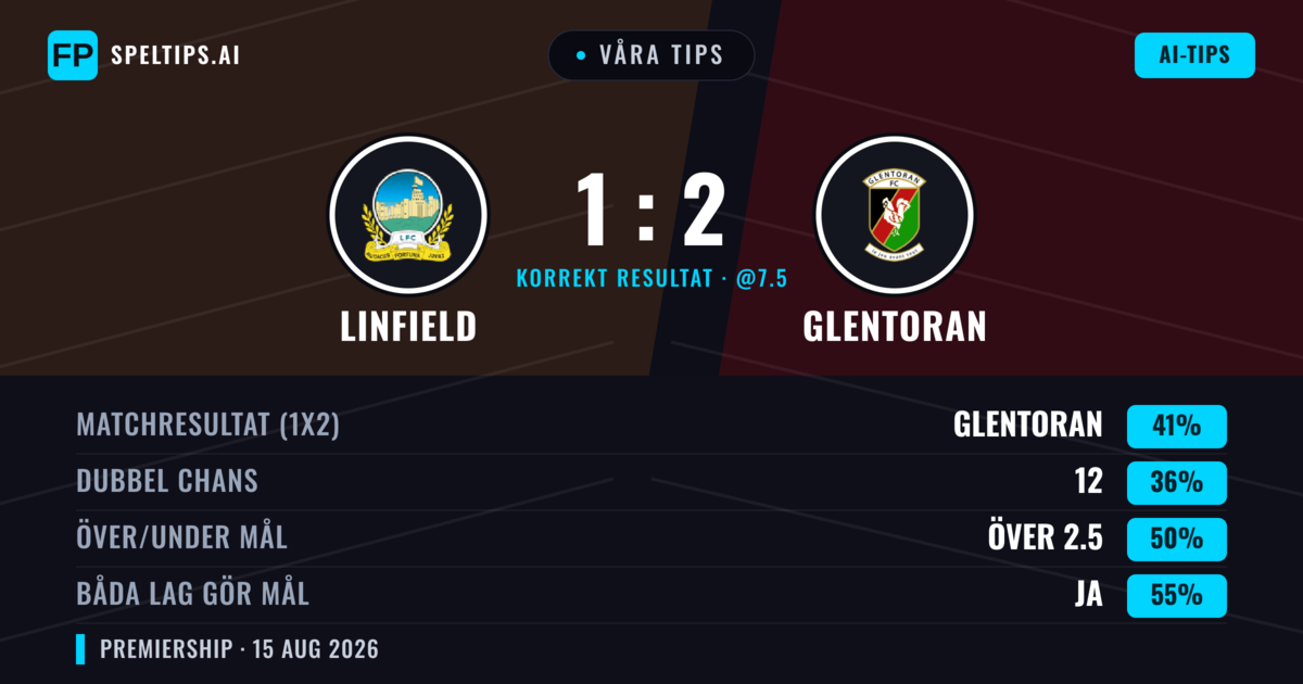Våra tips: Linfield mot Glentoran — Glentoran — Vinst (41%); Över 2.5; Båda gör mål: Ja