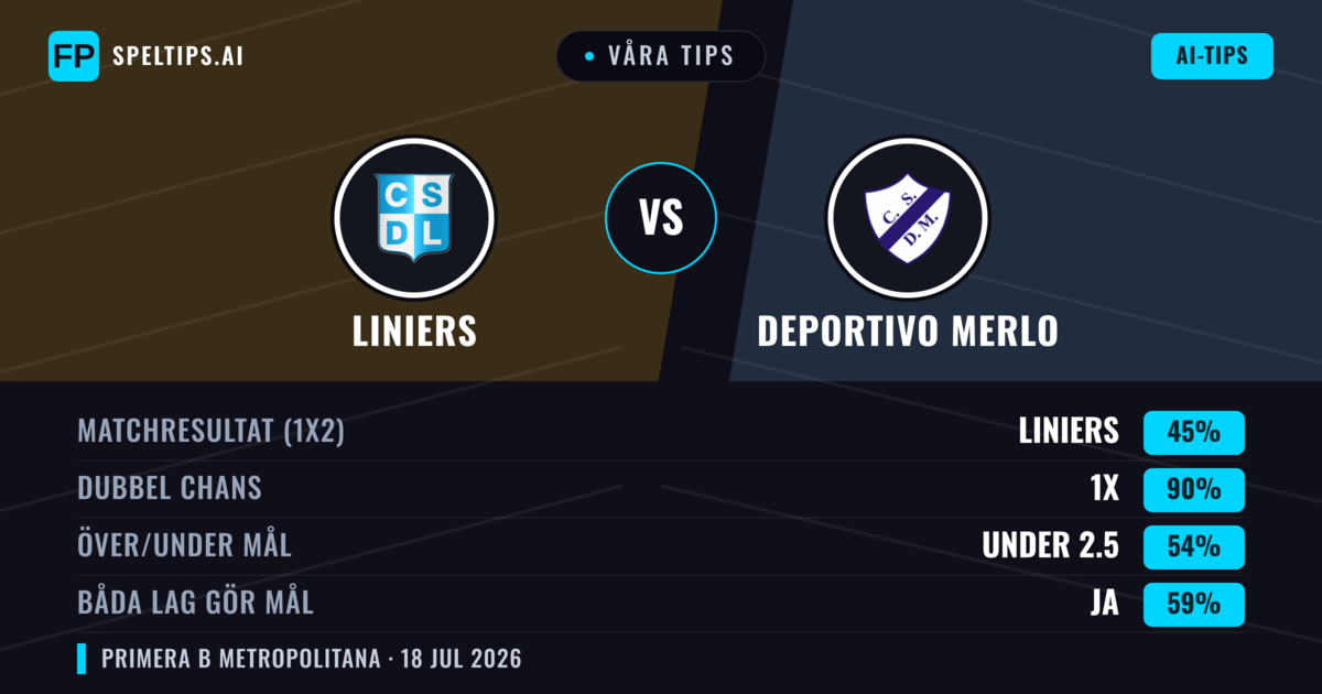 Våra tips: Liniers mot Deportivo Merlo — Liniers — Vinst (39%); Under 2.5; Båda gör mål: Nej