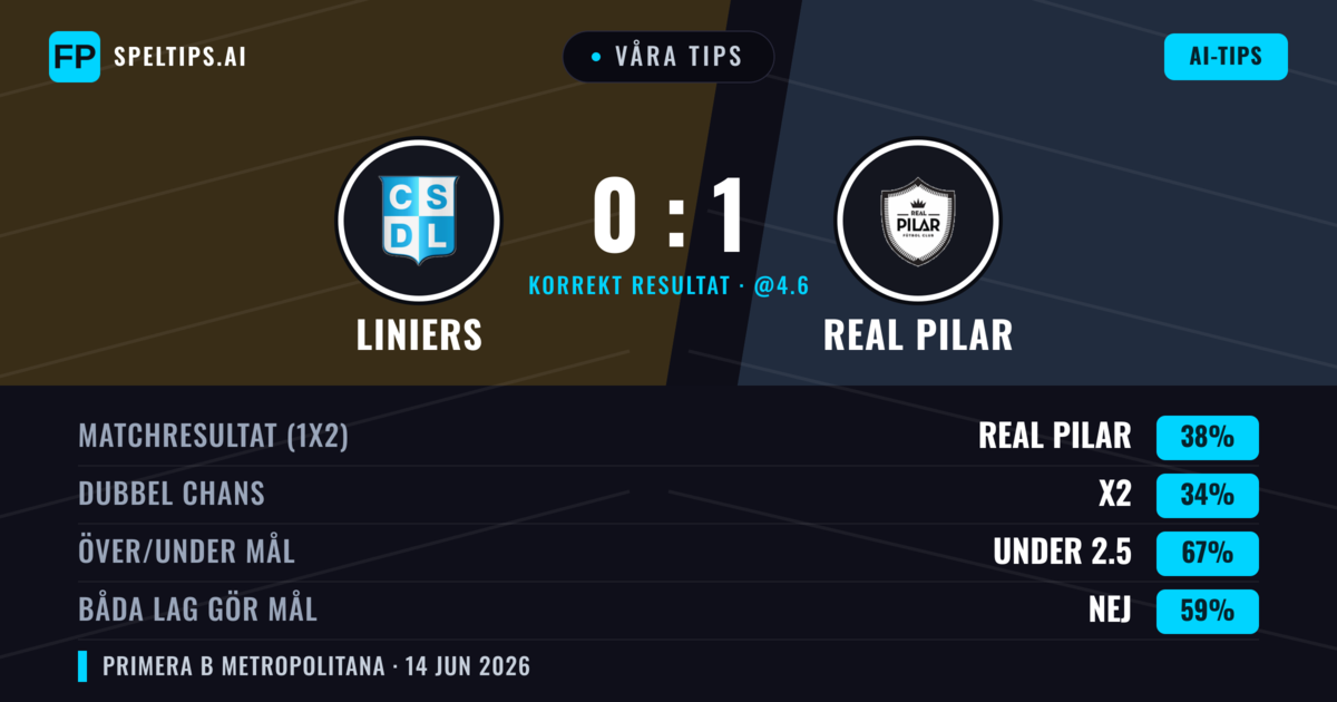 Våra tips: Liniers mot Real Pilar — Real Pilar — Vinst (38%); Under 2.5; Båda gör mål: Nej