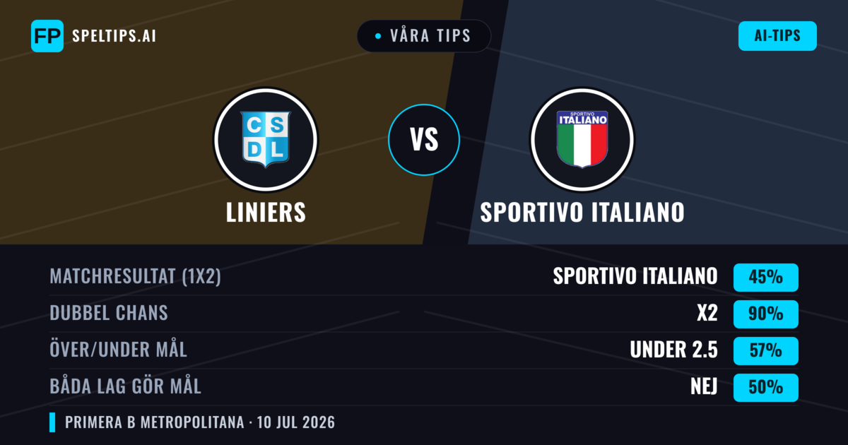 Våra tips: Liniers mot Sportivo Italiano — Sportivo Italiano — Vinst (37%); Under 2.5; Båda gör mål: Nej