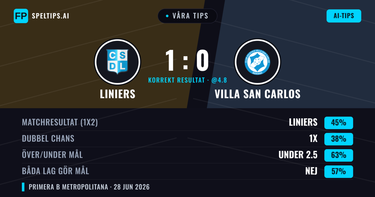 Våra tips: Liniers mot Villa San Carlos — Liniers — Vinst (48%); Under 2.5; Båda gör mål: Nej