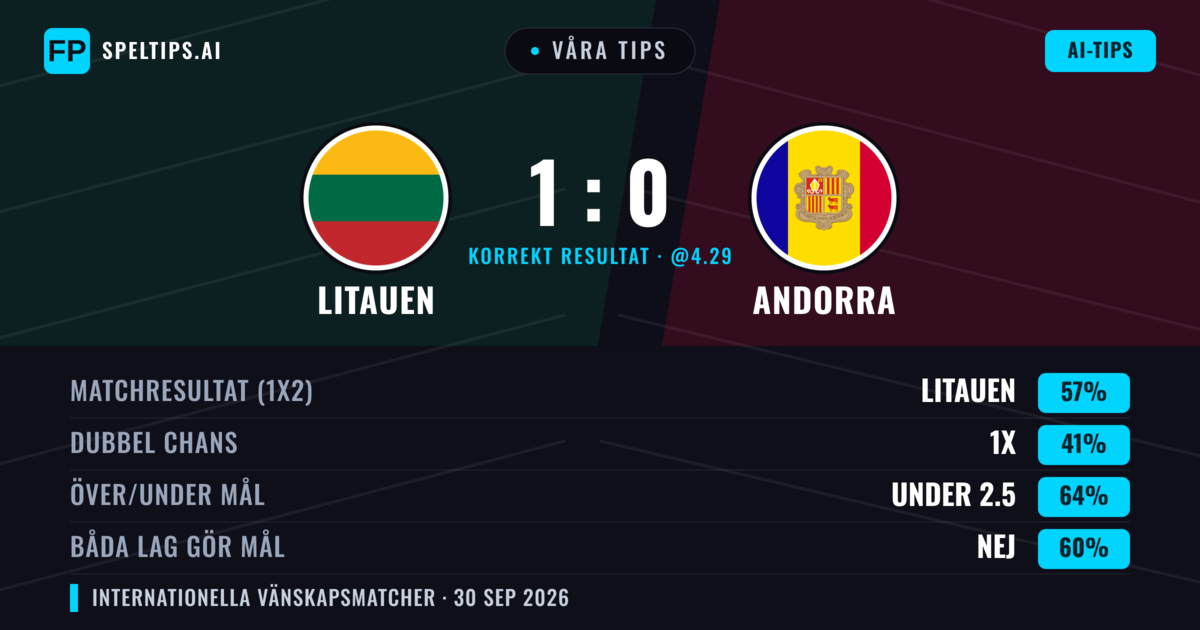 Våra tips: Litauen mot Andorra — Litauen — Vinst (56%); Under 2.5; Båda gör mål: Nej