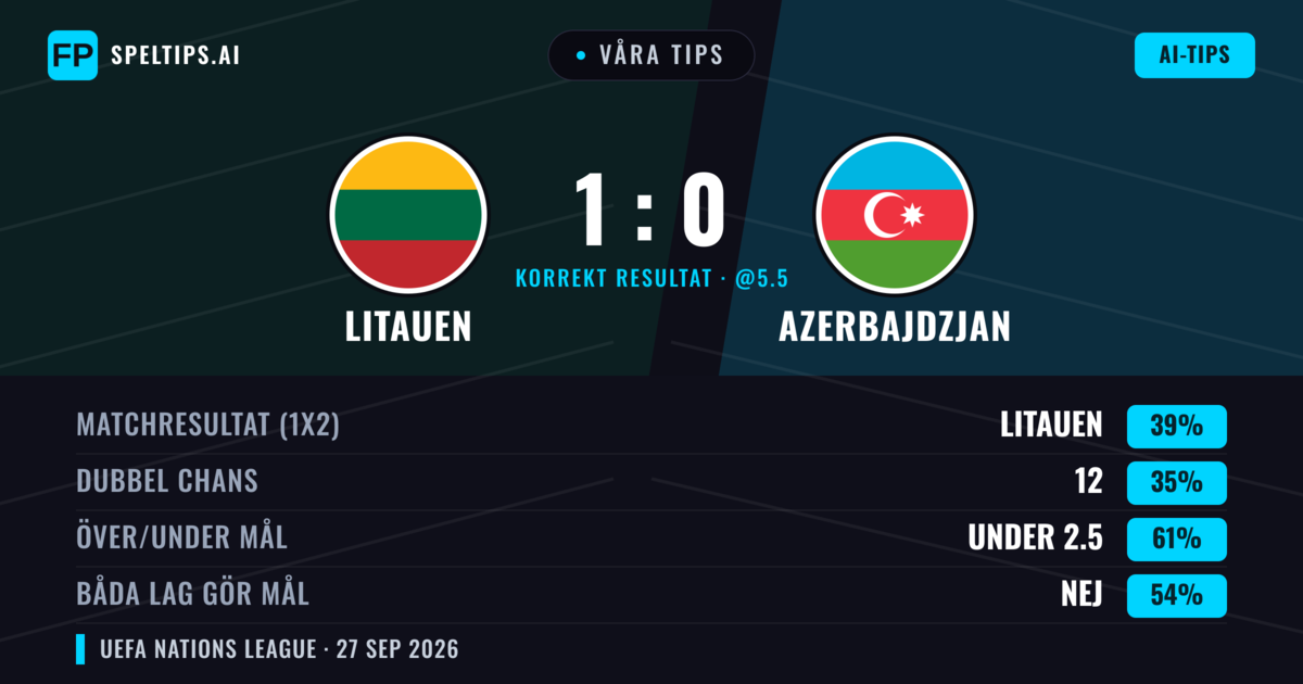 Våra tips: Litauen mot Azerbajdzjan — Litauen — Vinst (43%); Under 2.5; Båda gör mål: Nej