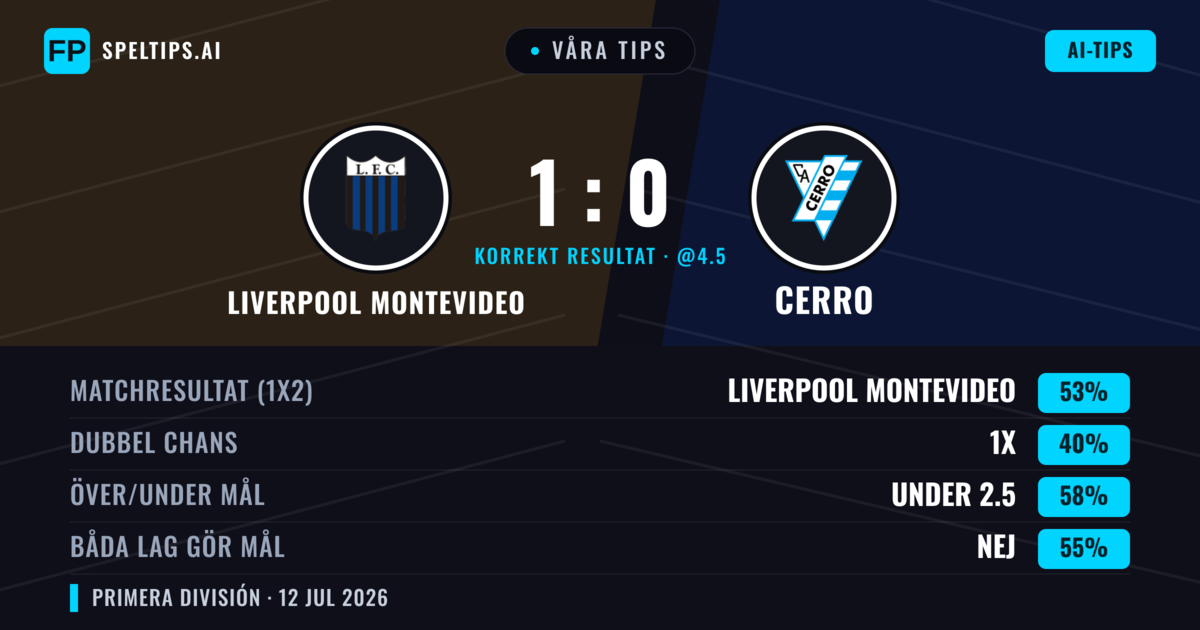 Våra tips: Liverpool Montevideo mot Cerro — Liverpool Montevideo — Vinst (57%); Under 2.5; Båda gör mål: Nej