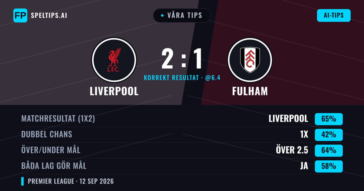 Våra tips: Liverpool mot Fulham — Liverpool — Vinst (65%); Över 2.5; Båda gör mål: Ja